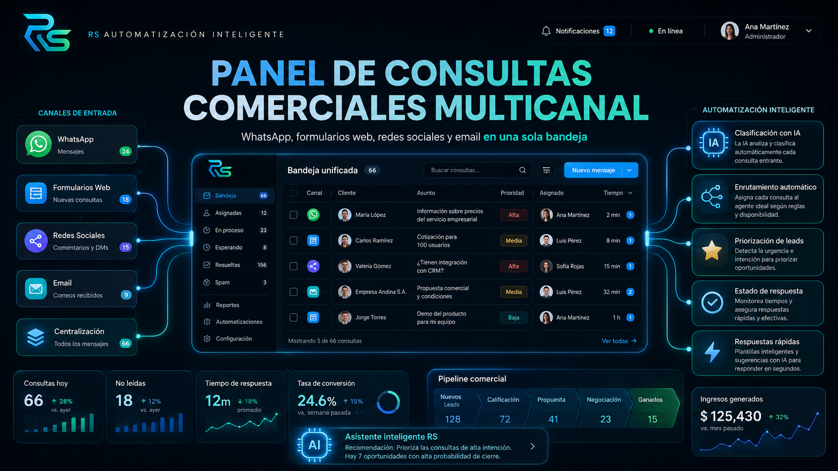 Panel de consultas multicanal — WhatsApp, formularios y redes en una sola bandeja — R&S Automatización Inteligente